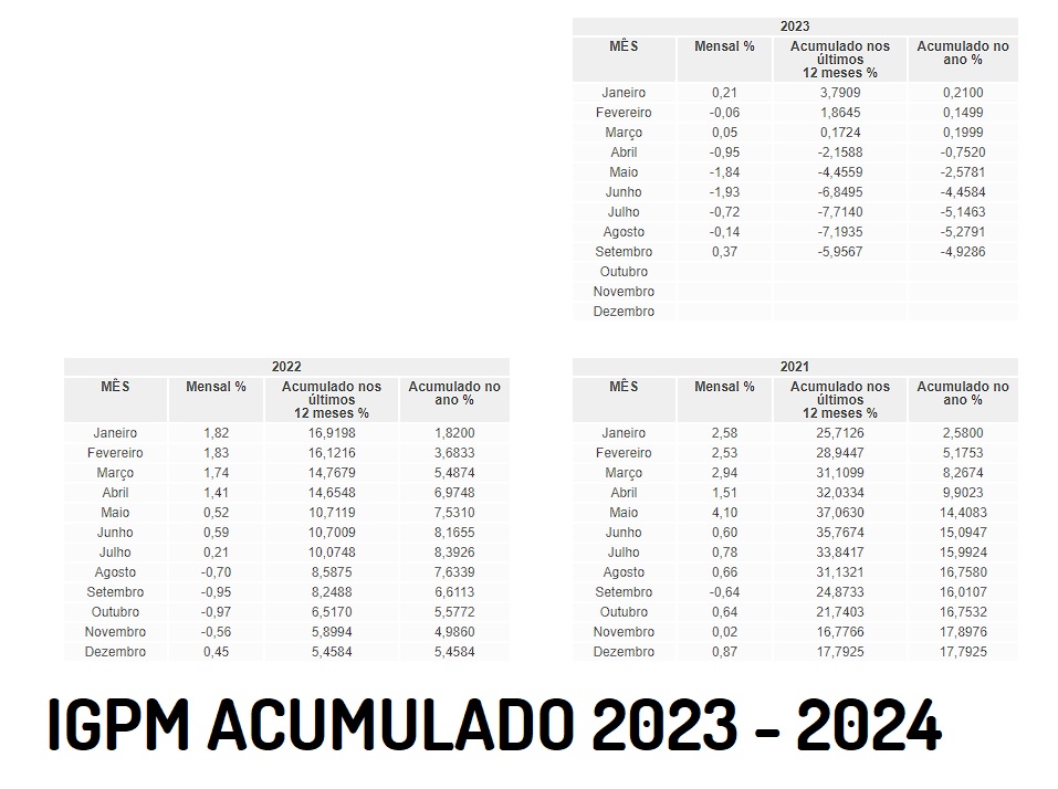 IGPM ACUMULADO 2023 2024 MÊS A MÊS CONFIRA AQUI Digitei