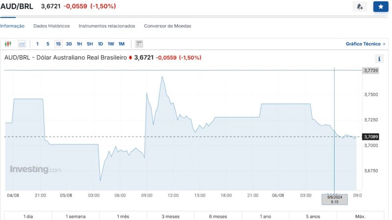 DÓLAR AUSTRALIANO COTAÇÃO AGORA: VEJA QUANTO ESTÁ O DÓLAR AUSTRALIANO